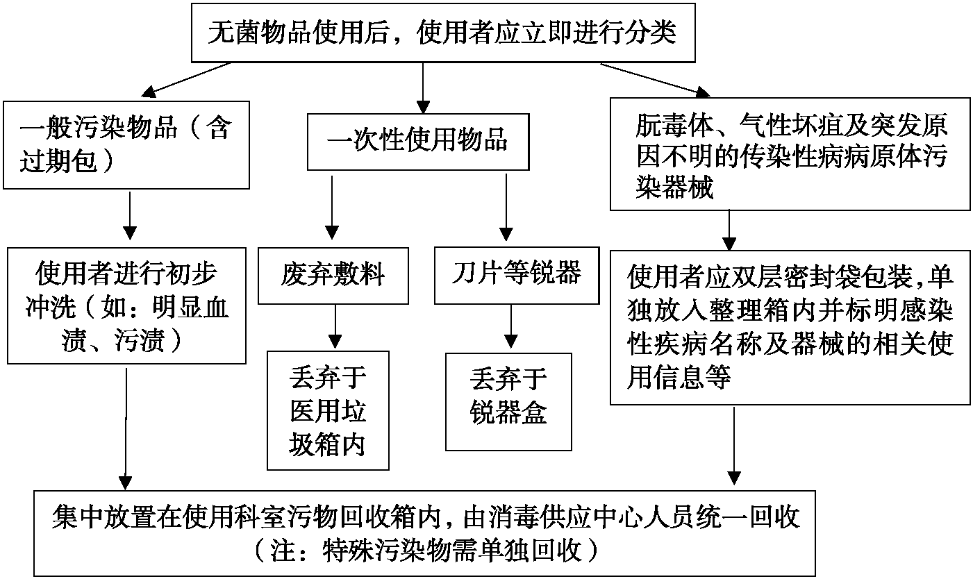 第三节 回收注意事项